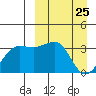 Kashega Bay tide chart for Tuesday, March 25, 2025