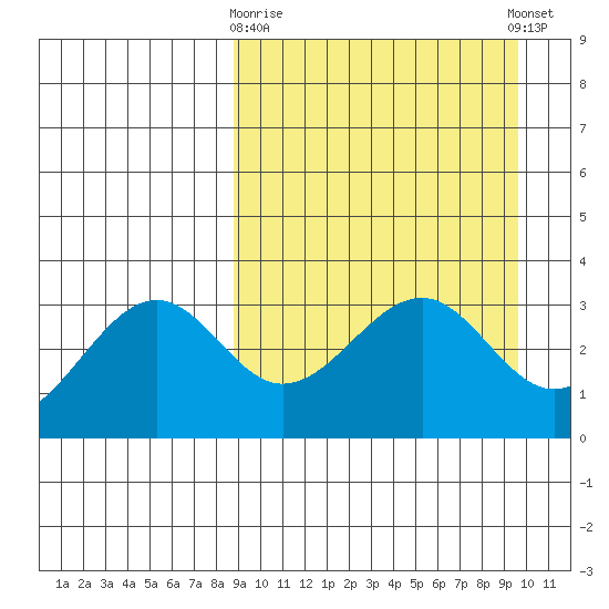 Kashega Bay tide chart for Friday, March 28, 2025