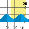 Kashega Bay tide chart for Friday, March 28, 2025