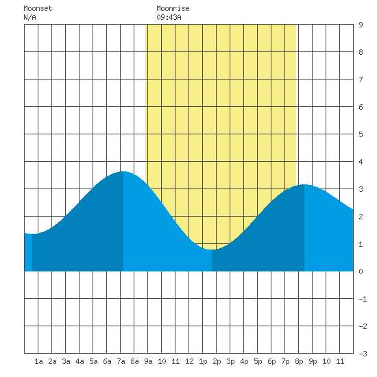 Kashega Bay tide chart for Sunday, March 2, 2025