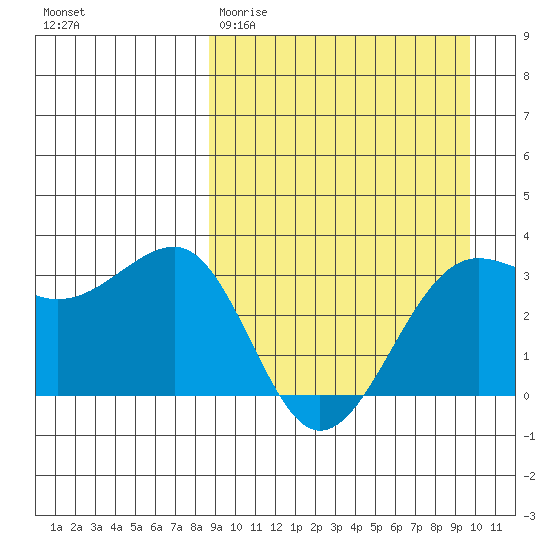 Kashega Bay tide chart for Monday, March 31, 2025