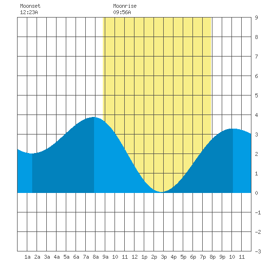 Kashega Bay tide chart for Monday, March 3, 2025
