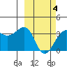 Kashega Bay tide chart for Tuesday, March 4, 2025