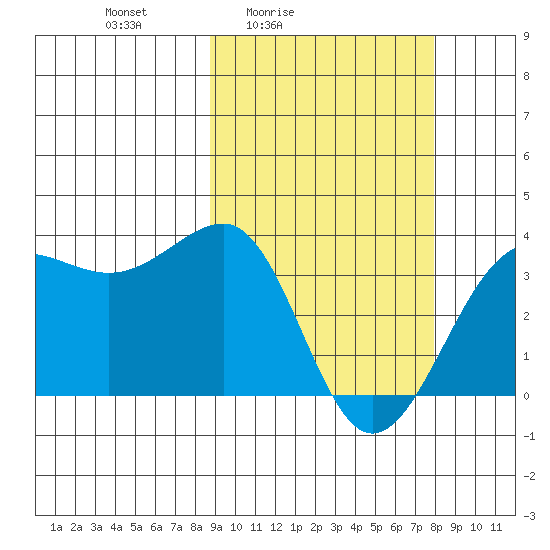 Kashega Bay tide chart for Wednesday, March 5, 2025