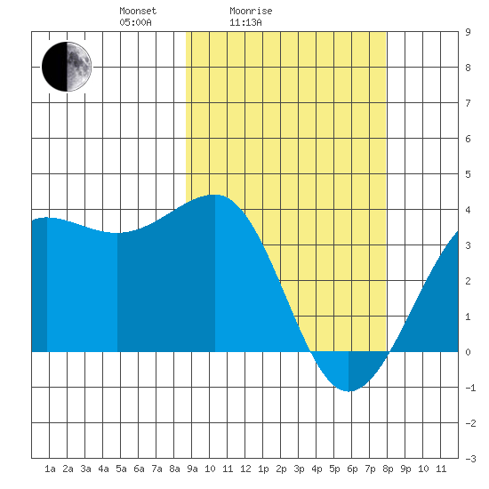 Kashega Bay tide chart for Thursday, March 6, 2025