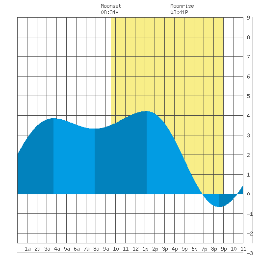 Kashega Bay tide chart for Sunday, March 9, 2025