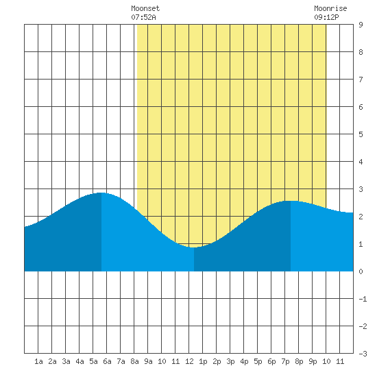 Kashega Bay tide chart for Friday, April 11, 2025