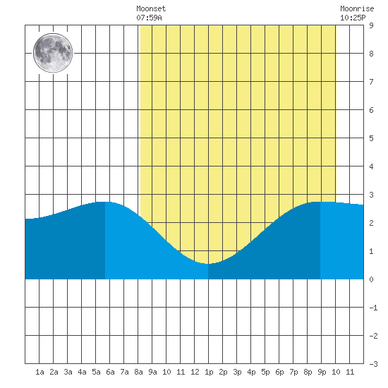 Kashega Bay tide chart for Saturday, April 12, 2025