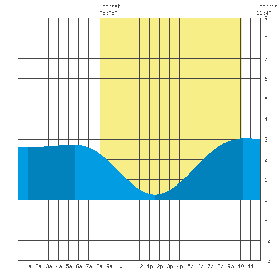 Kashega Bay tide chart for Sunday, April 13, 2025
