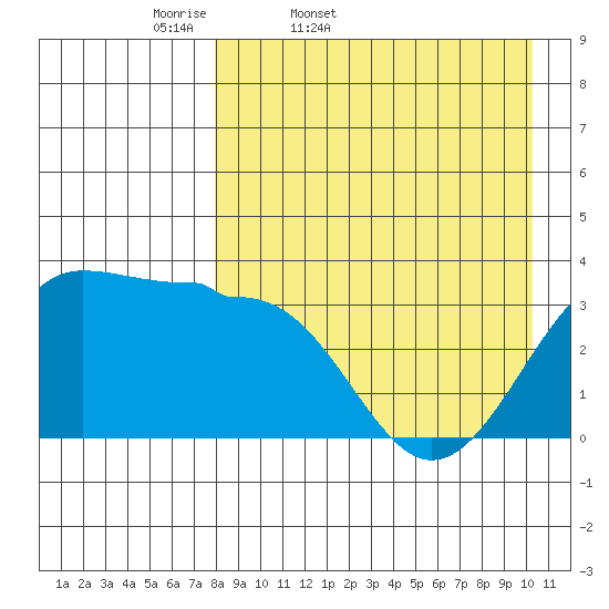 Kashega Bay tide chart for Saturday, April 19, 2025