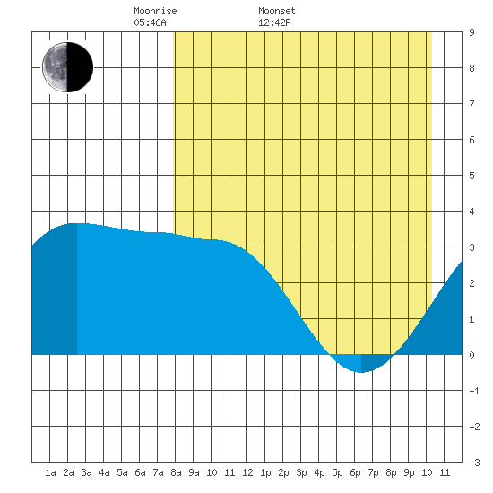 Kashega Bay tide chart for Sunday, April 20, 2025