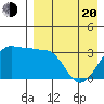 Kashega Bay tide chart for Sunday, April 20, 2025