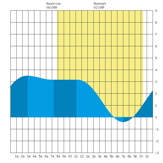 Kashega Bay tide chart for Monday, April 21, 2025