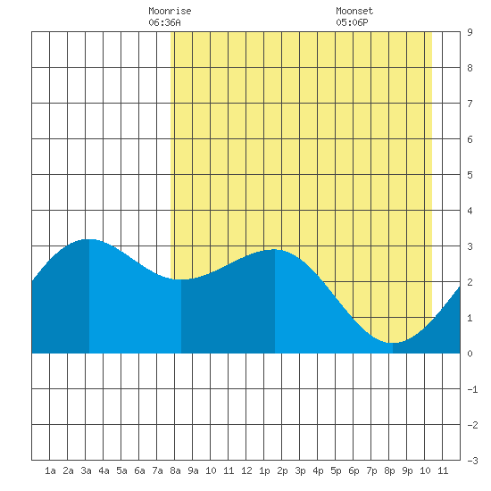 Kashega Bay tide chart for Wednesday, April 23, 2025