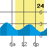 Kashega Bay tide chart for Thursday, April 24, 2025