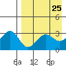 Kashega Bay tide chart for Friday, April 25, 2025