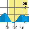 Kashega Bay tide chart for Saturday, April 26, 2025
