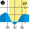 Kashega Bay tide chart for Sunday, April 27, 2025