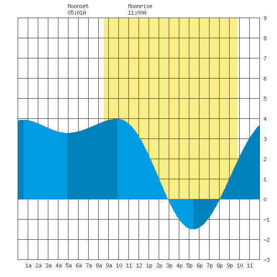 Kashega Bay tide chart for Thursday, April 3, 2025
