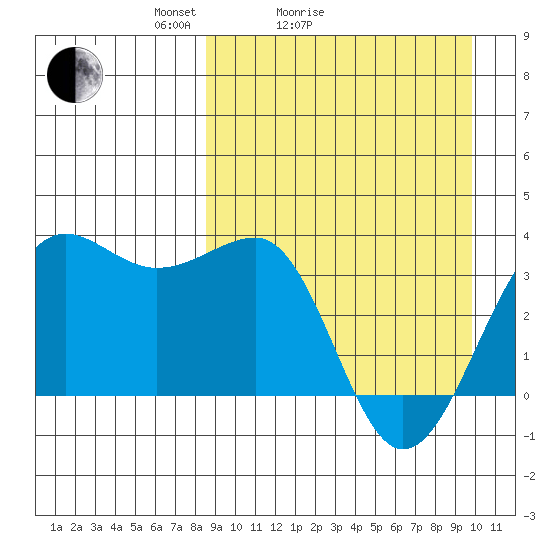 Kashega Bay tide chart for Friday, April 4, 2025
