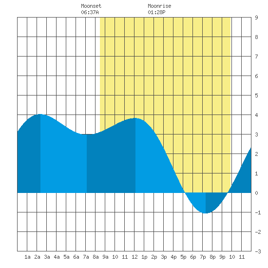 Kashega Bay tide chart for Saturday, April 5, 2025