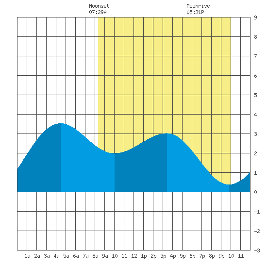 Kashega Bay tide chart for Tuesday, April 8, 2025