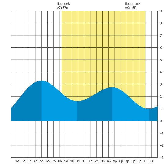 Kashega Bay tide chart for Wednesday, April 9, 2025
