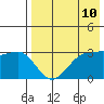 Kashega Bay tide chart for Saturday, May 10, 2025