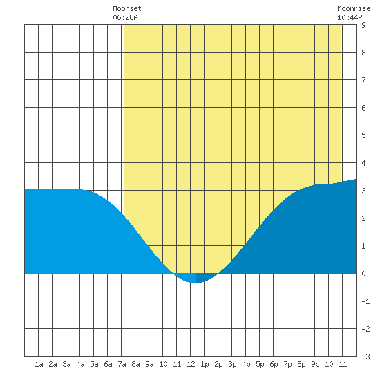 Kashega Bay tide chart for Sunday, May 11, 2025