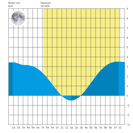 Kashega Bay tide chart for Monday, May 12, 2025