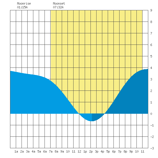 Kashega Bay tide chart for Wednesday, May 14, 2025