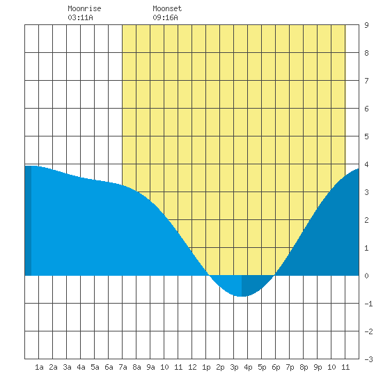 Kashega Bay tide chart for Friday, May 16, 2025