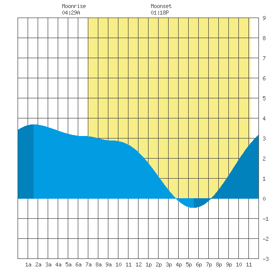 Kashega Bay tide chart for Monday, May 19, 2025