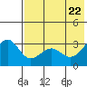 Kashega Bay tide chart for Thursday, May 22, 2025