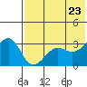 Kashega Bay tide chart for Friday, May 23, 2025