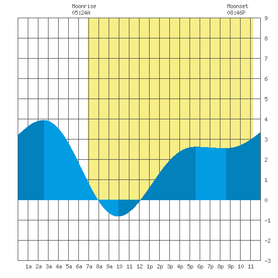 Kashega Bay tide chart for Saturday, May 24, 2025