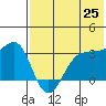 Kashega Bay tide chart for Sunday, May 25, 2025