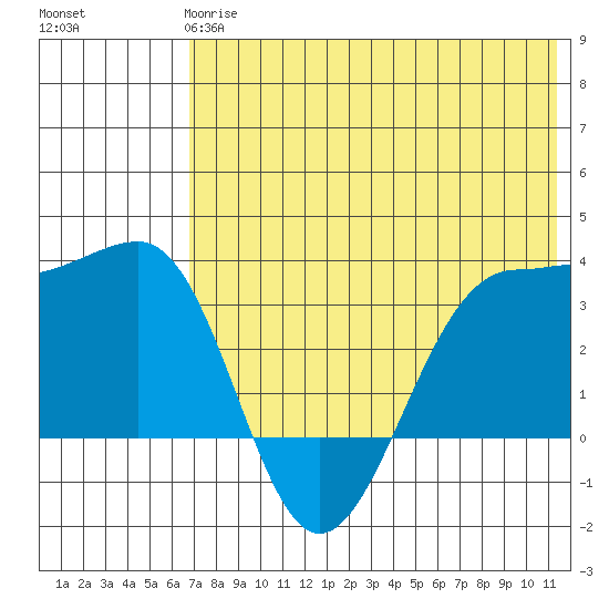 Kashega Bay tide chart for Tuesday, May 27, 2025