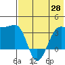 Kashega Bay tide chart for Wednesday, May 28, 2025