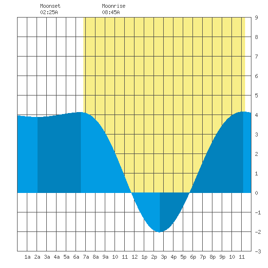 Kashega Bay tide chart for Thursday, May 29, 2025