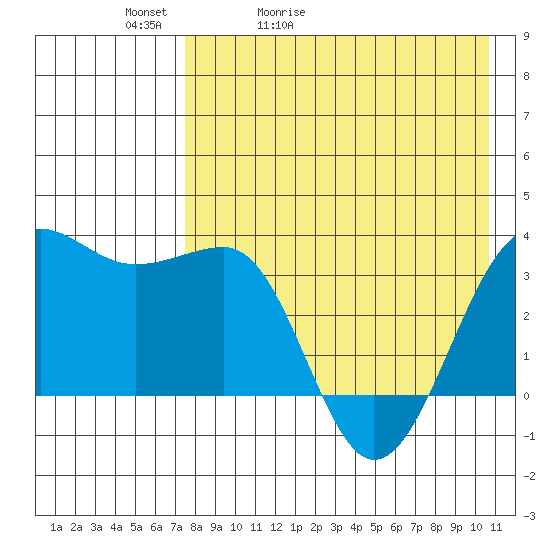 Kashega Bay tide chart for Friday, May 2, 2025