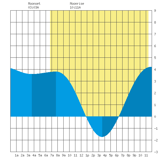 Kashega Bay tide chart for Friday, May 30, 2025