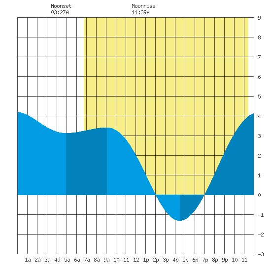 Kashega Bay tide chart for Saturday, May 31, 2025