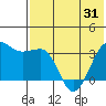Kashega Bay tide chart for Saturday, May 31, 2025