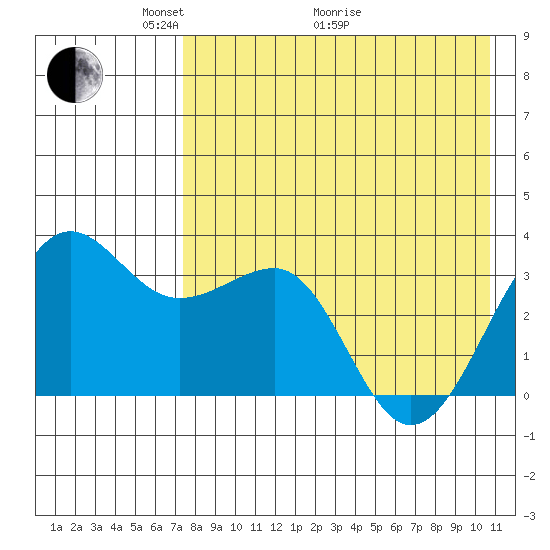 Kashega Bay tide chart for Sunday, May 4, 2025