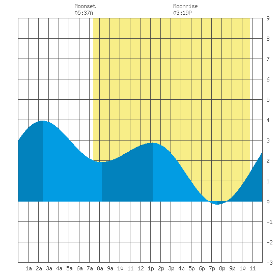 Kashega Bay tide chart for Monday, May 5, 2025