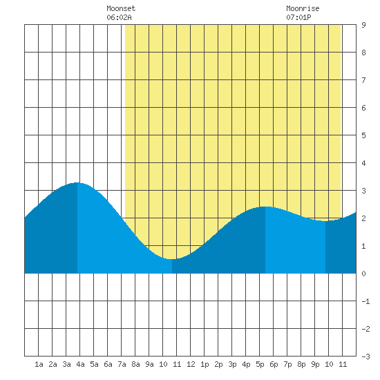 Kashega Bay tide chart for Thursday, May 8, 2025