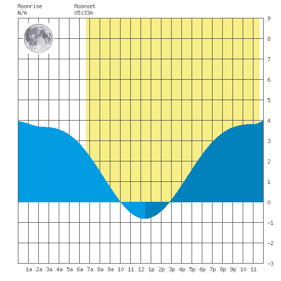 Kashega Bay tide chart for Tuesday, June 10, 2025