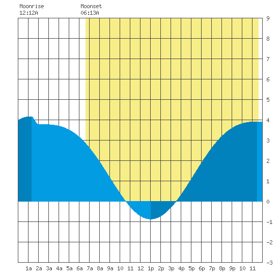 Kashega Bay tide chart for Wednesday, June 11, 2025