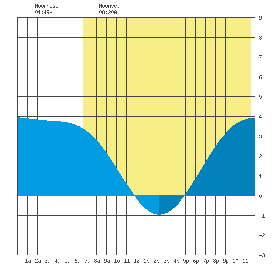 Kashega Bay tide chart for Friday, June 13, 2025